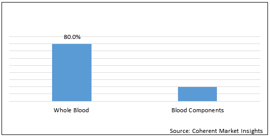 BLOOD AND BLOOD COMPONENTS MARKET